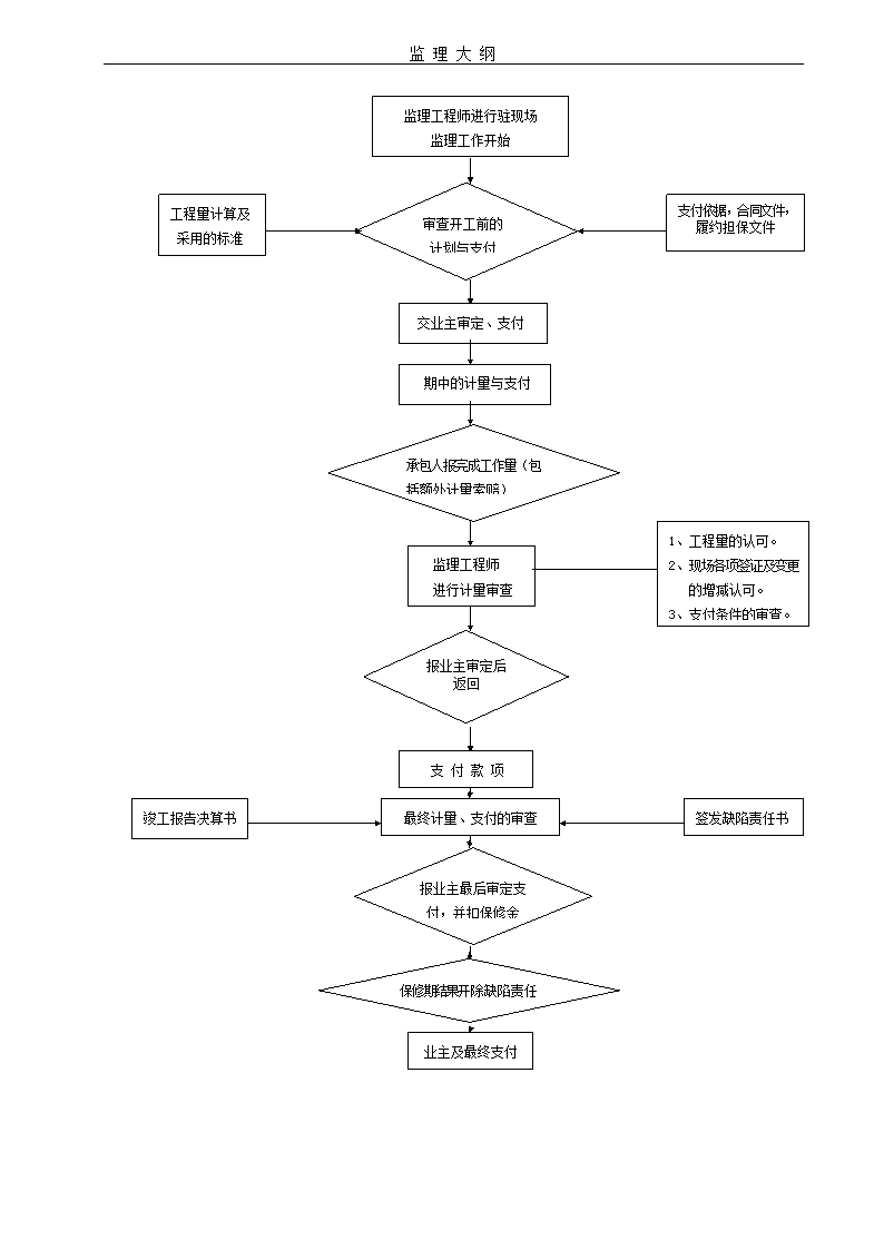 建设工程项目监理大纲流程含图表.doc第4页
