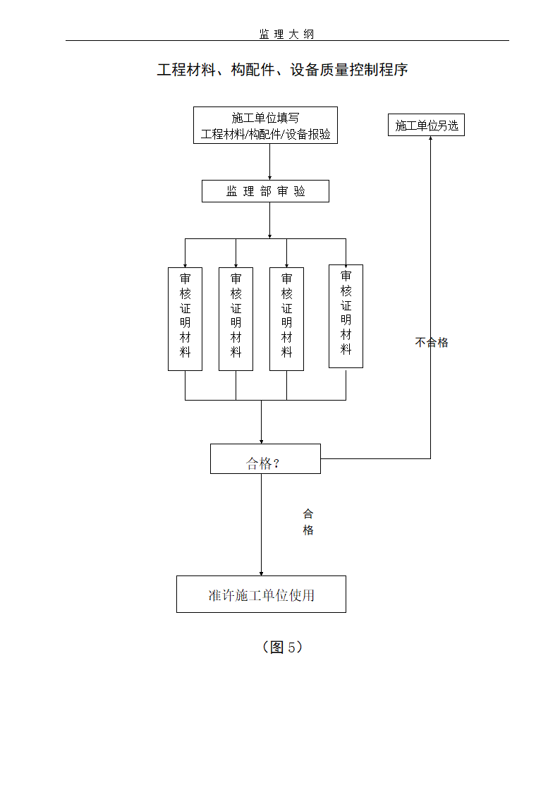 建设工程项目监理大纲流程含图表.doc第5页