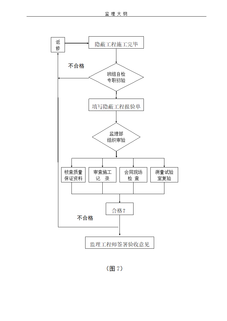 建设工程项目监理大纲流程含图表.doc第7页