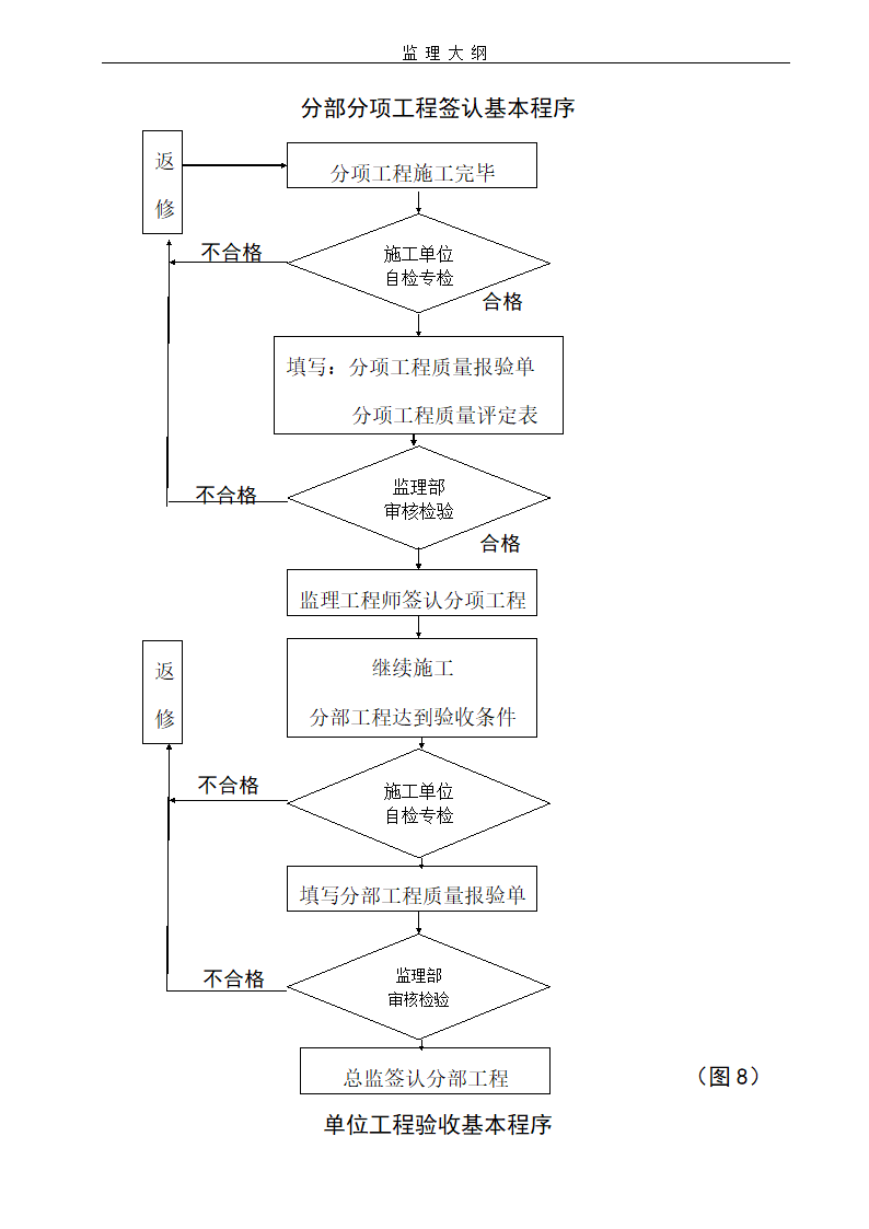 建设工程项目监理大纲流程含图表.doc第8页