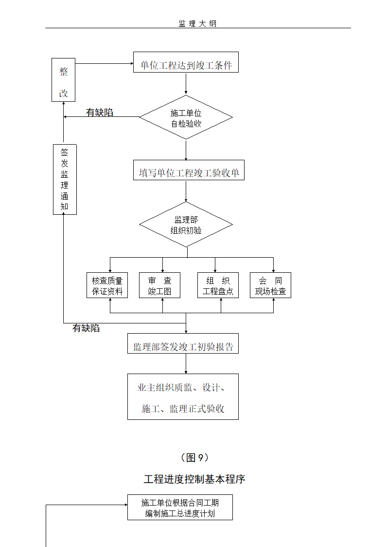 建设工程项目监理大纲流程含图表.doc第9页