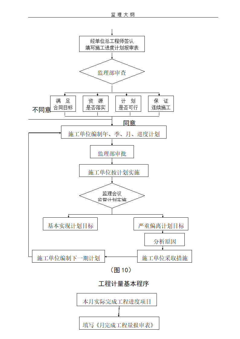 建设工程项目监理大纲流程含图表.doc第10页