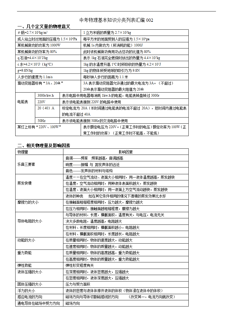 中考物理基本知识分类列表汇编.doc第1页