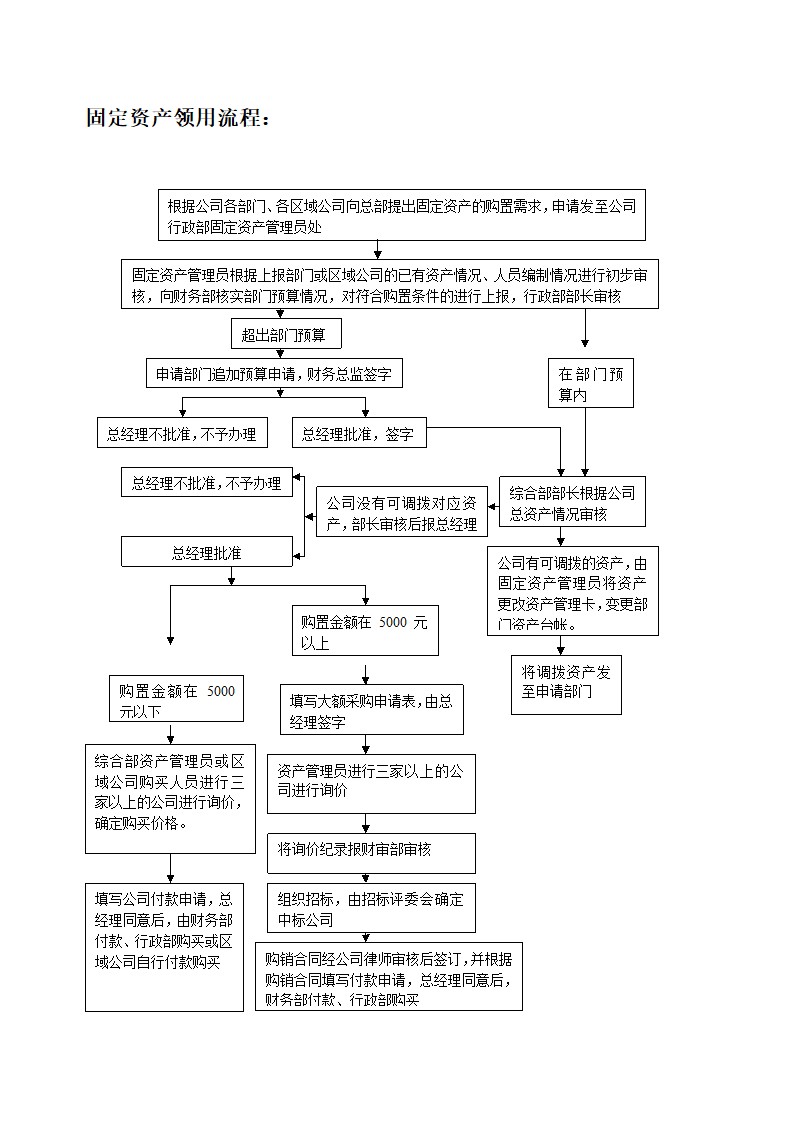 固定资产、低值易耗品管理表格及流程图.docx第3页