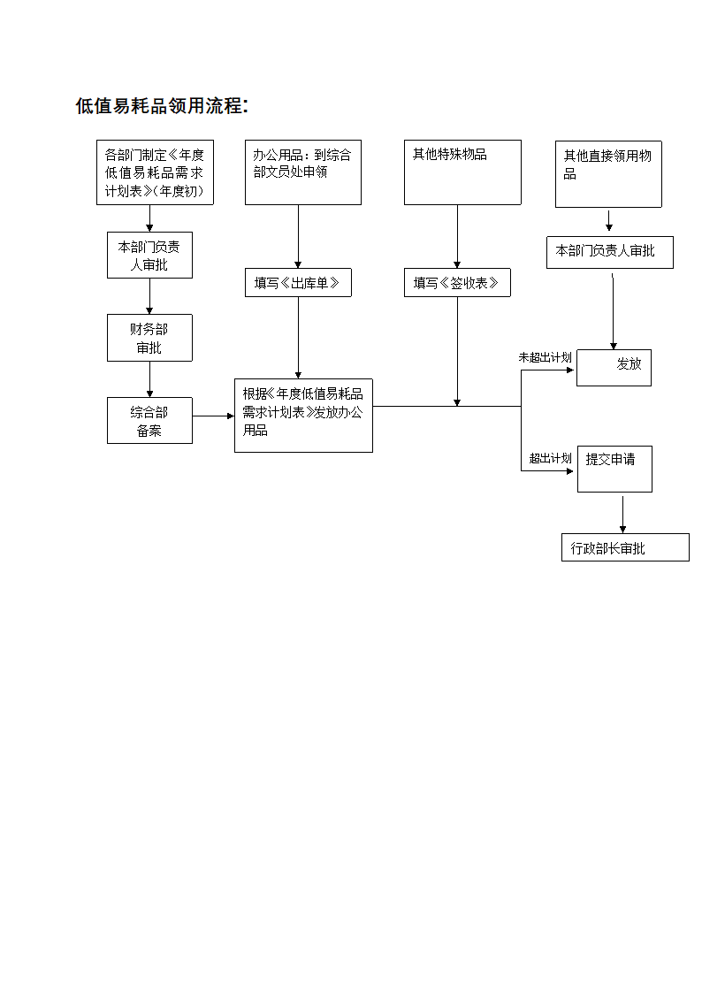 固定资产、低值易耗品管理表格及流程图.docx第7页