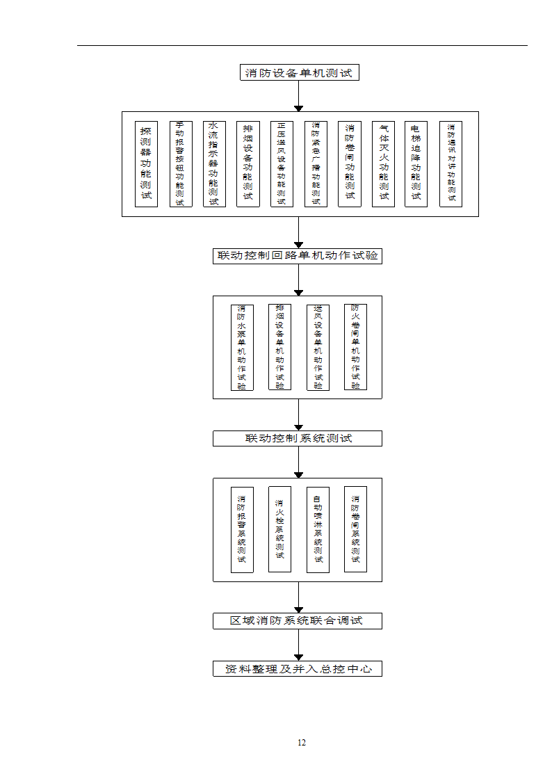 武汉某医院病房楼消防系统调试施工方案.doc第13页