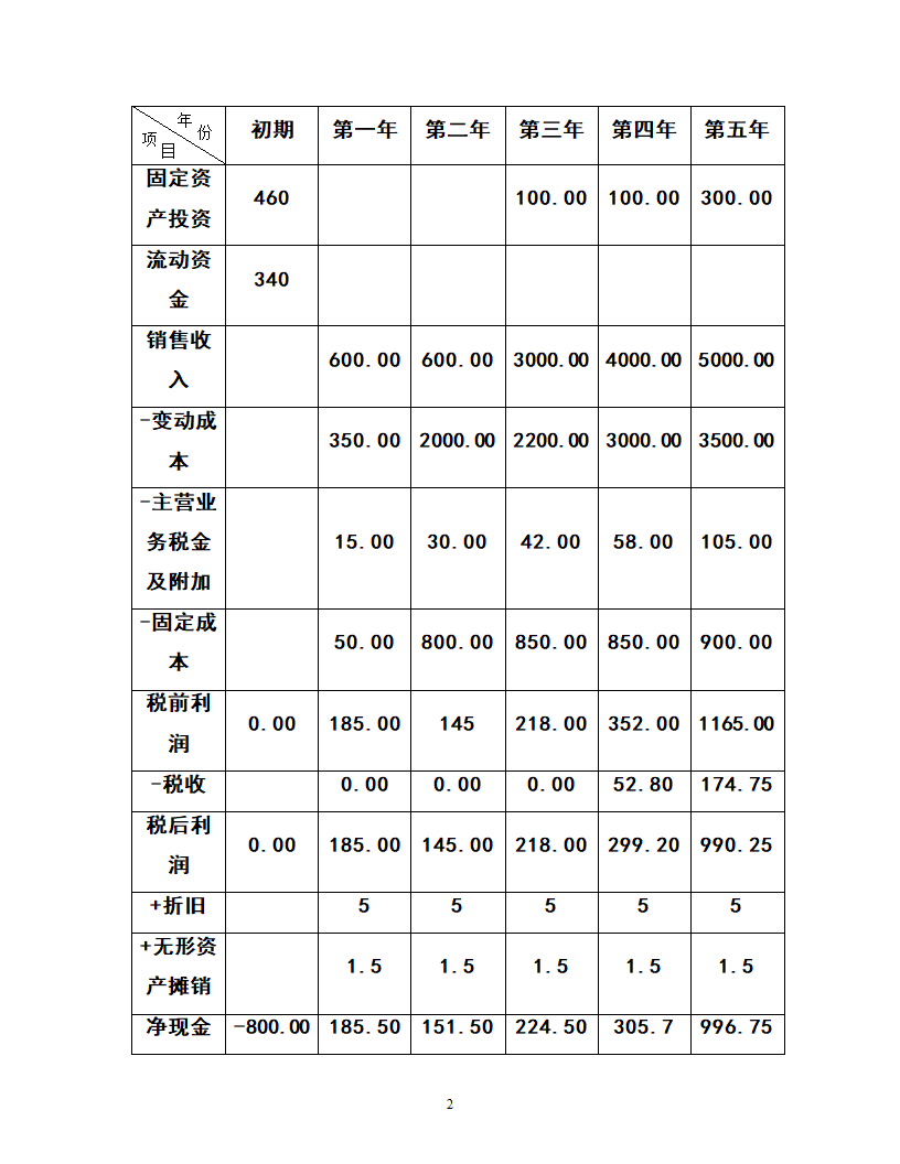 现代农业生态园商业计划书.doc第22页