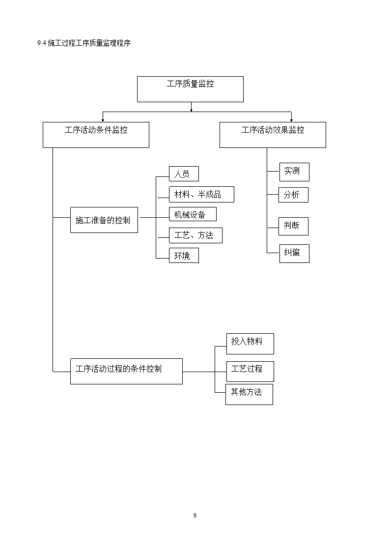 防洪道路铺装工程监理规划流程图.doc第11页