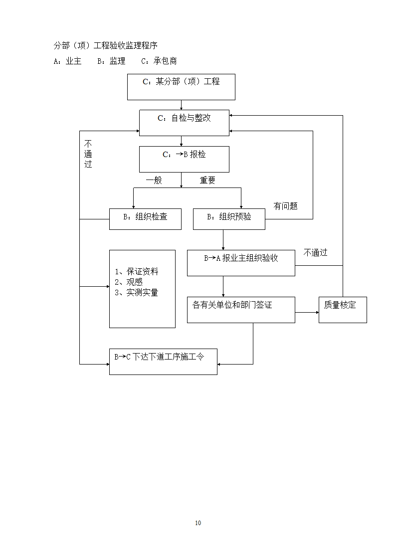 防洪道路铺装工程监理规划流程图.doc第12页