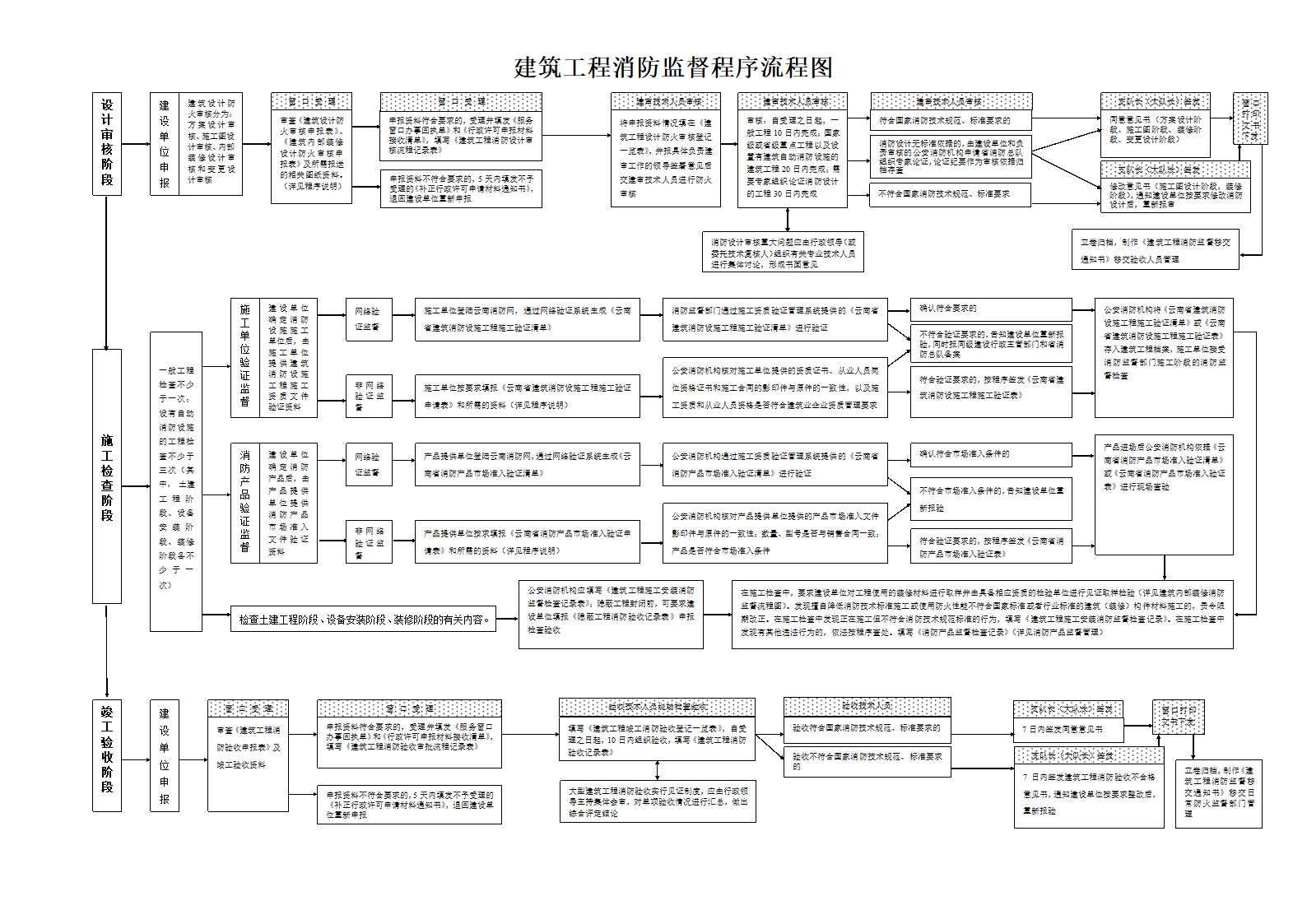 建筑工程消防监督程序流程图.doc第1页