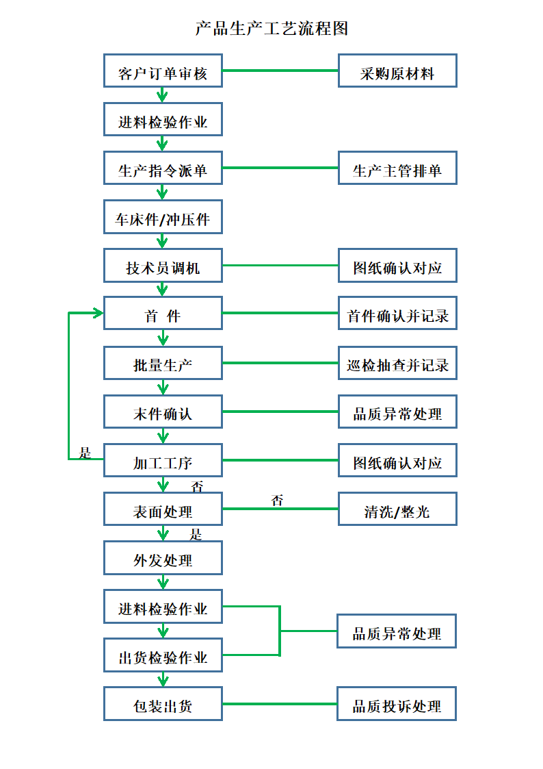 产品生产工艺流程图.docx第1页