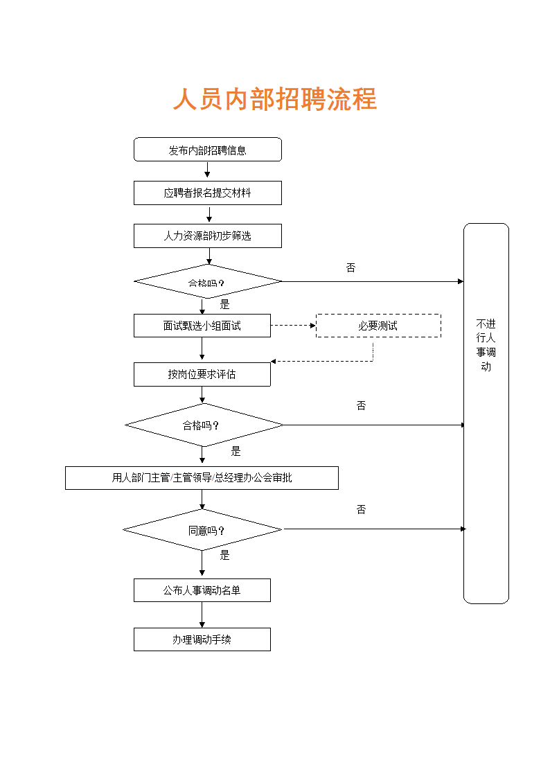 人事管理-人员内部招聘流程.docx第1页