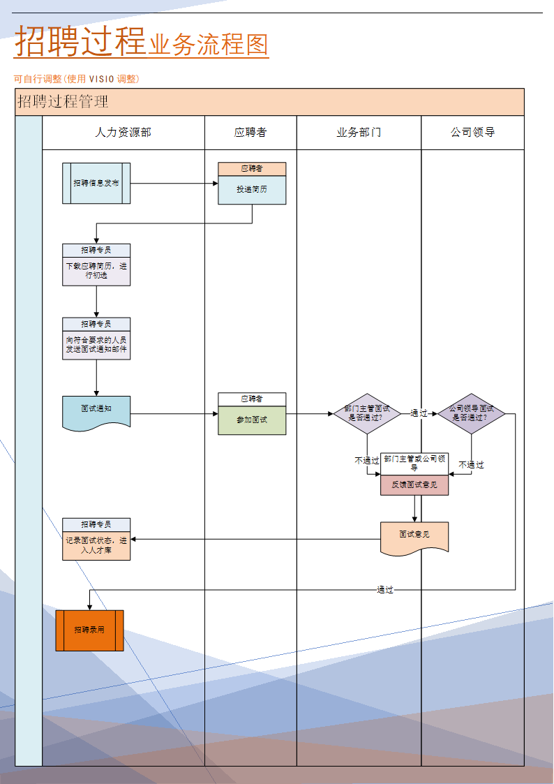 招聘过程管理业务流程图(招聘流程图).doc第1页