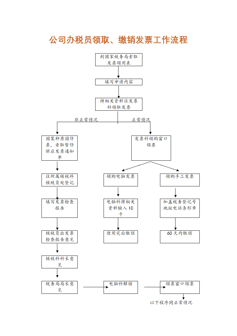 公司办税员领取缴销发票工作流程.docx第1页