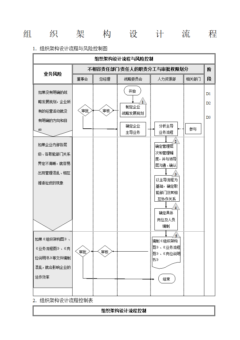 组织架构组织架构设计流程与调整流程