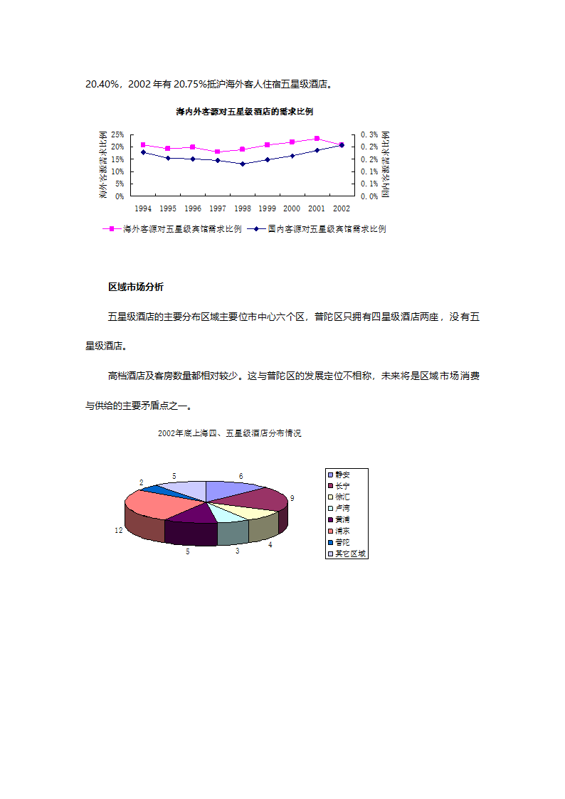 咨询公司的酒店项目可行性分析报告.doc第3页