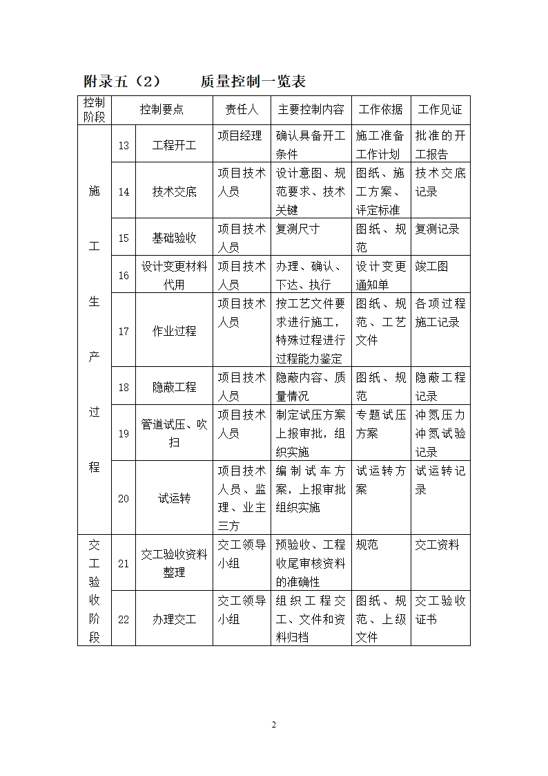 妇幼保健医院多联式空调新风安装项目施工组织设计方案21页.doc第21页