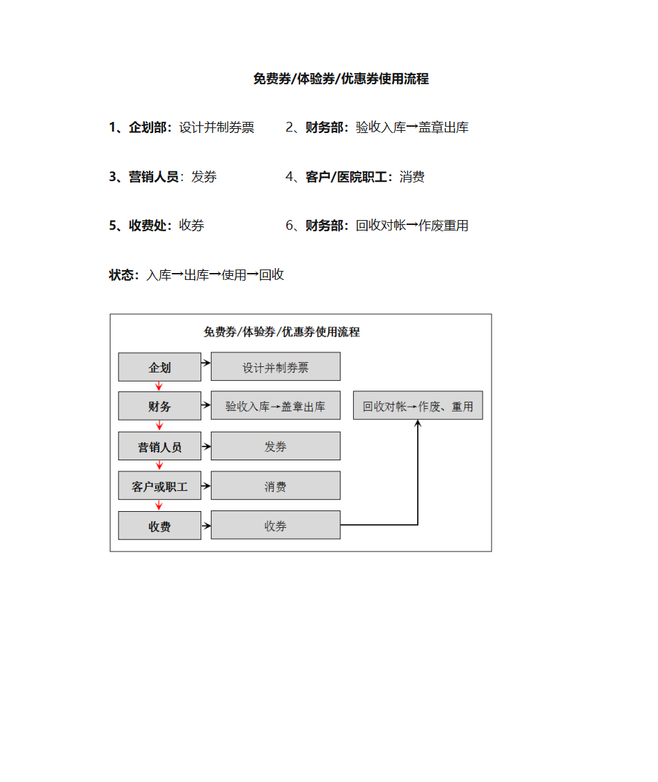 各类免费券 体验券 优惠券使用流程