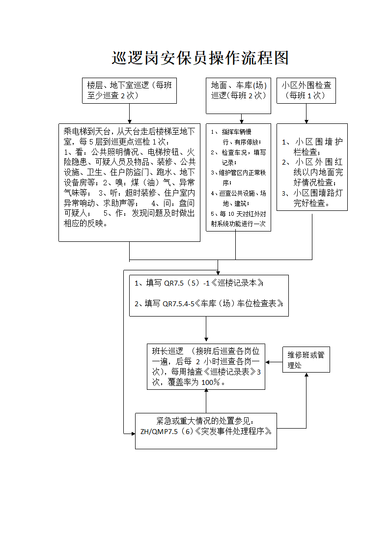 巡逻岗安保员操作流程图.docx第1页