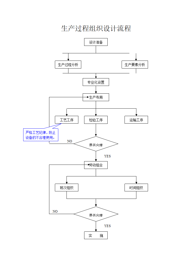 生产过程组织设计流程图.docx第1页