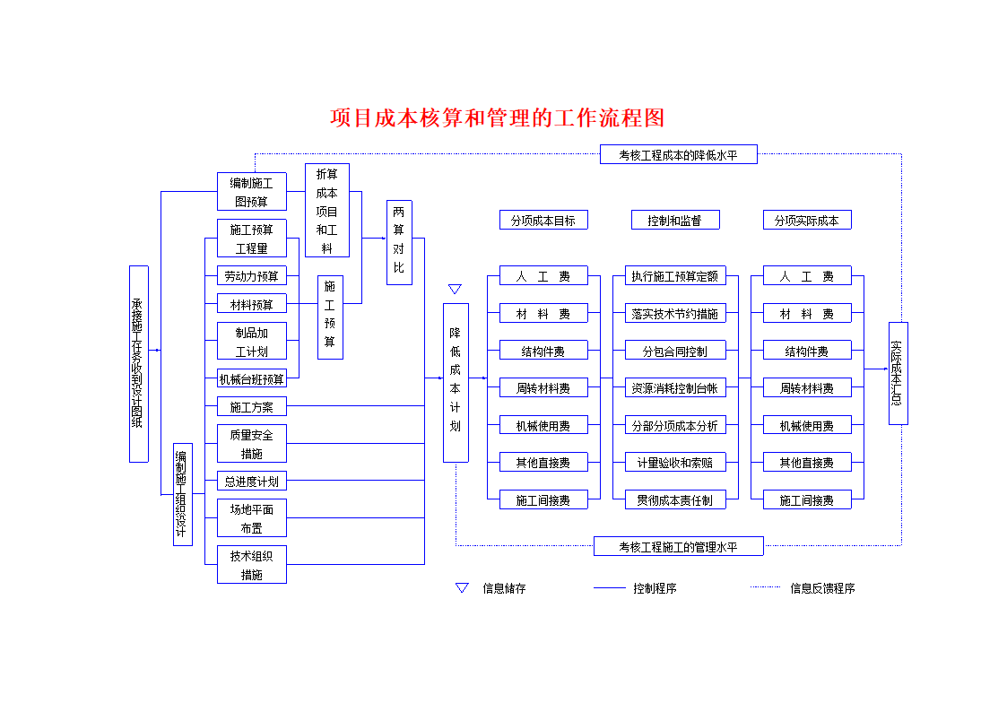 工程项目成本核算和管理的工作流程图.doc第1页