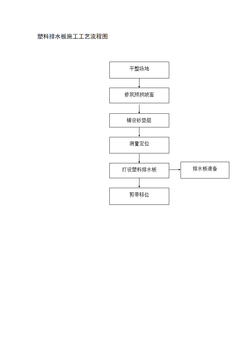 塑料排水板施工工艺流程图.doc第1页