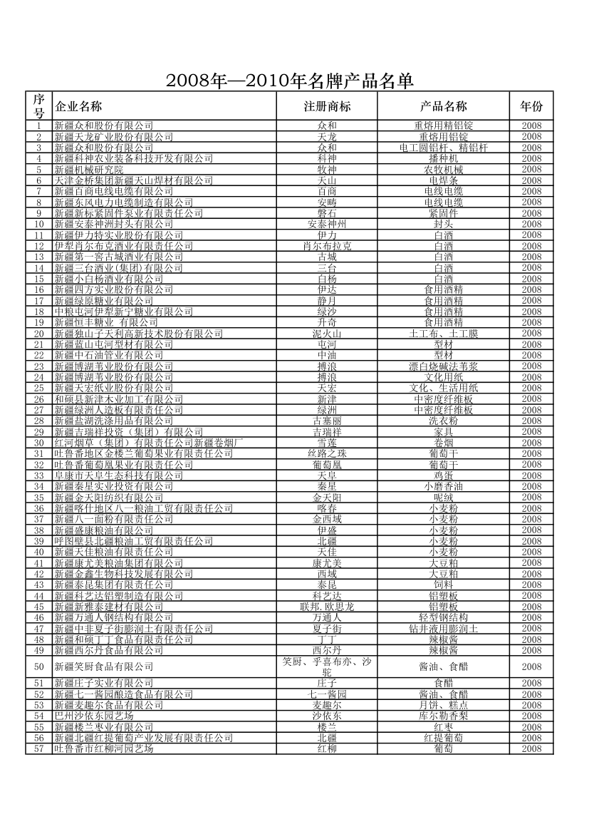 新疆名牌第1页