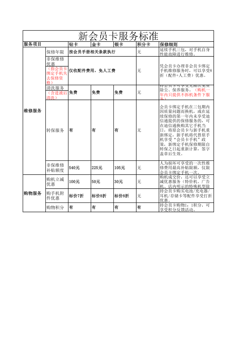 会员卡服务标准第1页