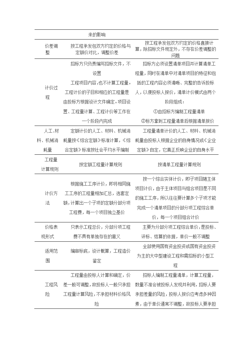 工程造价毕业论文-论述工程造价管理.doc第12页