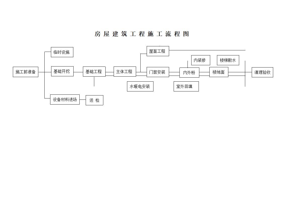 房屋建筑工程施工流程图.doc第1页