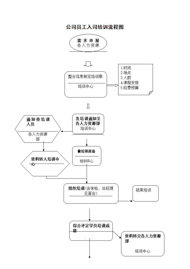 公司员工入司培训流程图.docx第1页