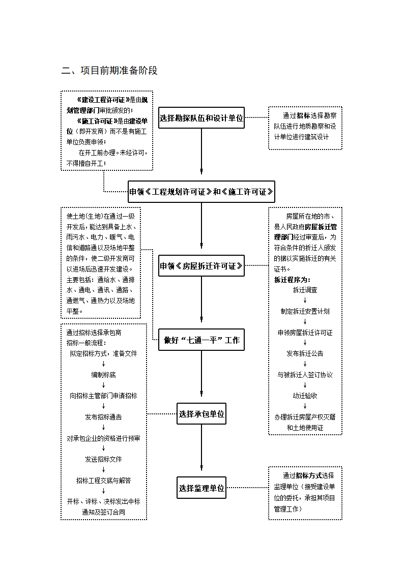 房产开发基本流程.doc第2页