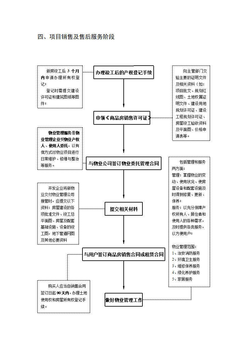 房产开发基本流程.doc第4页