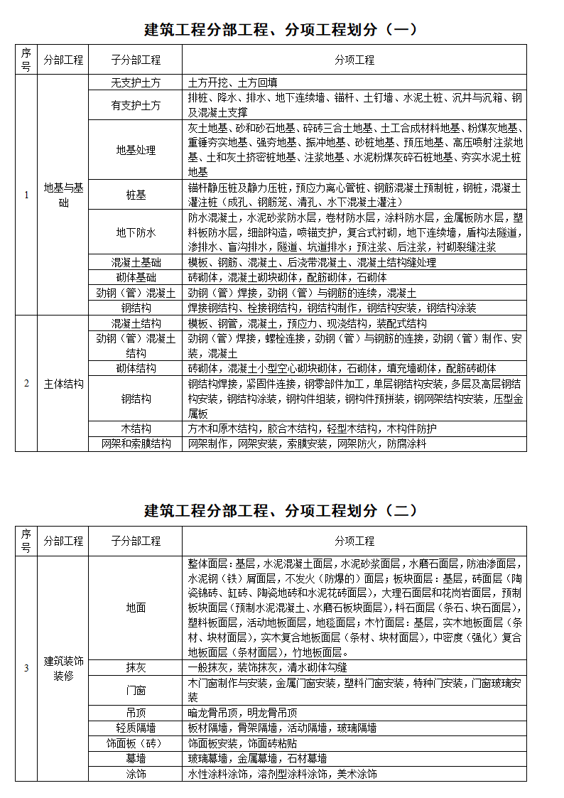 建筑工程分部工程、分项工程划分第1页