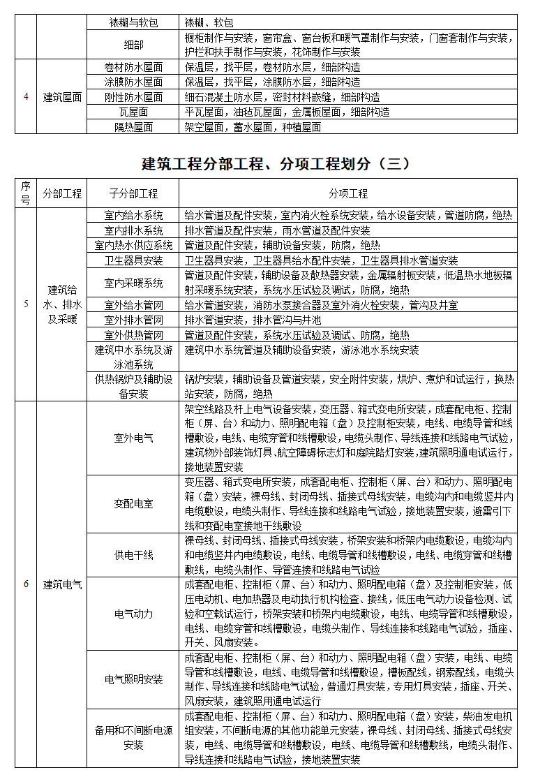 建筑工程分部工程、分项工程划分第2页