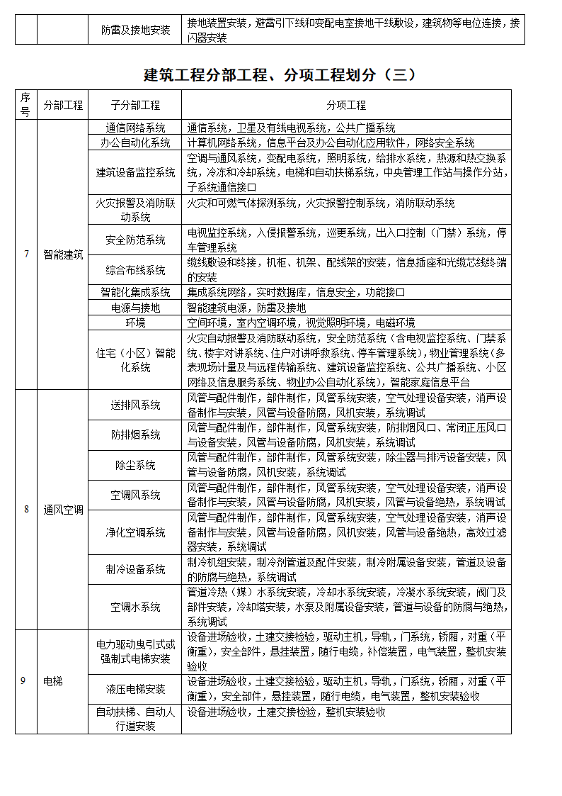 建筑工程分部工程、分项工程划分第3页