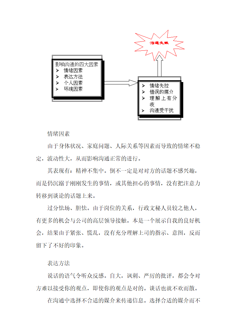 培训开发-沟通技巧训练.doc第2页