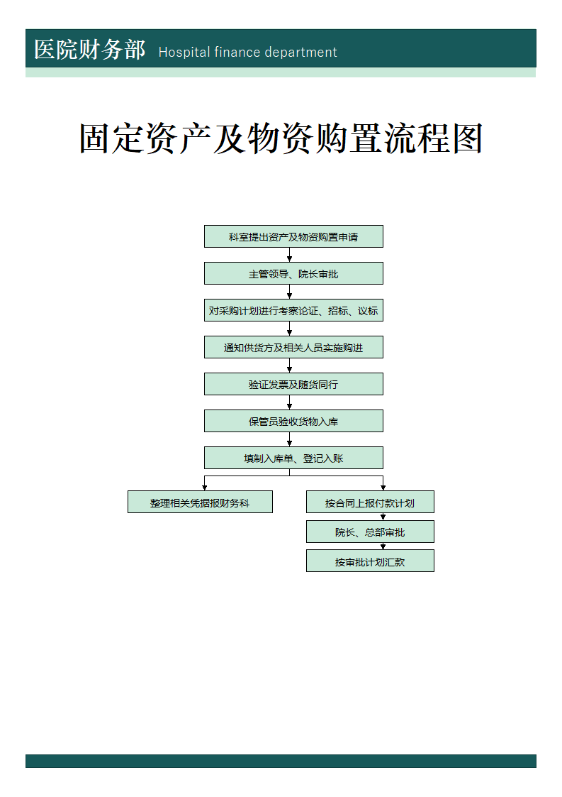 固定资产及物资购置流程图.docx第1页