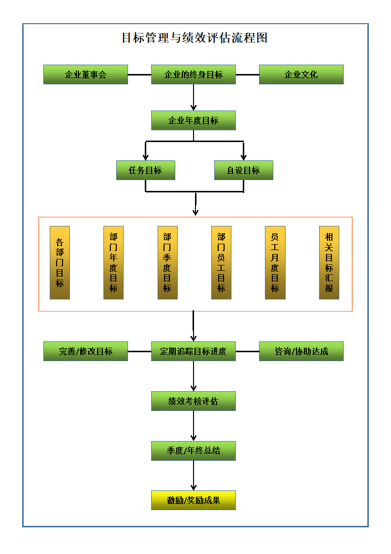 目标管理与绩效评估流程图.docx第1页