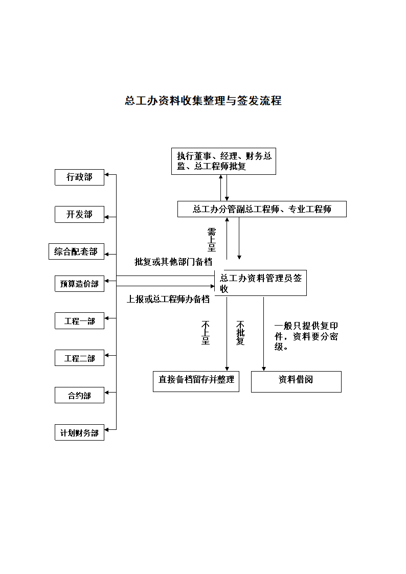 总工办资料收集整理与签发流程.docx第1页