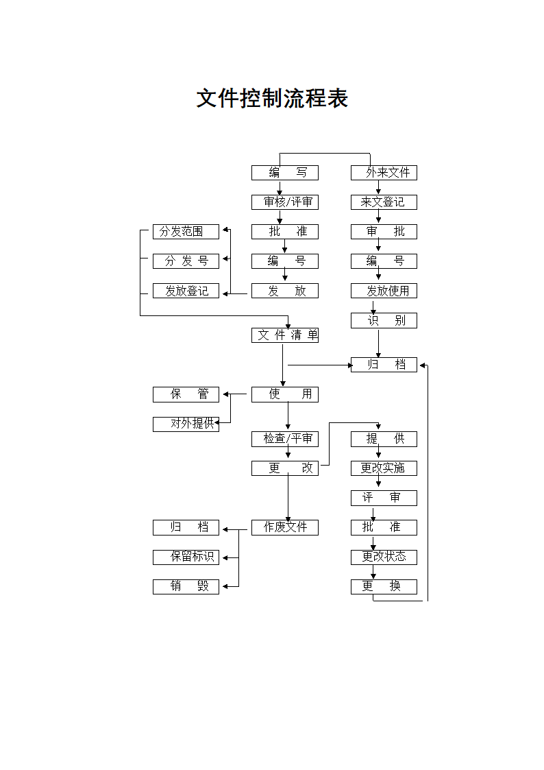 行政管理-文件控制流程表.docx第1页