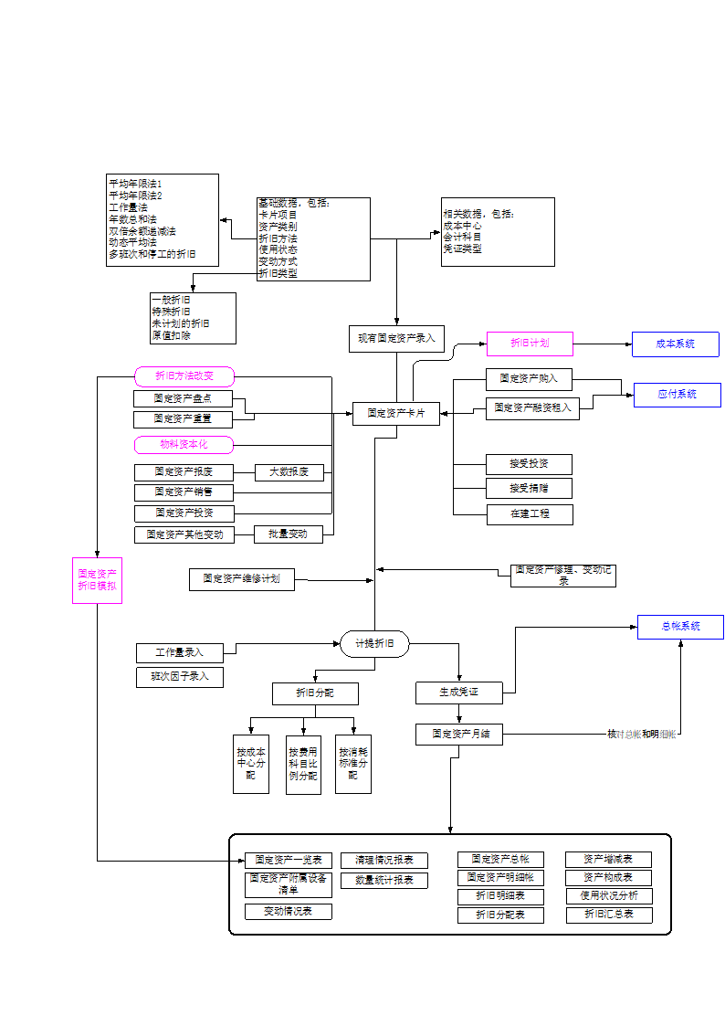 固定资产管理业务流程图.docx第1页