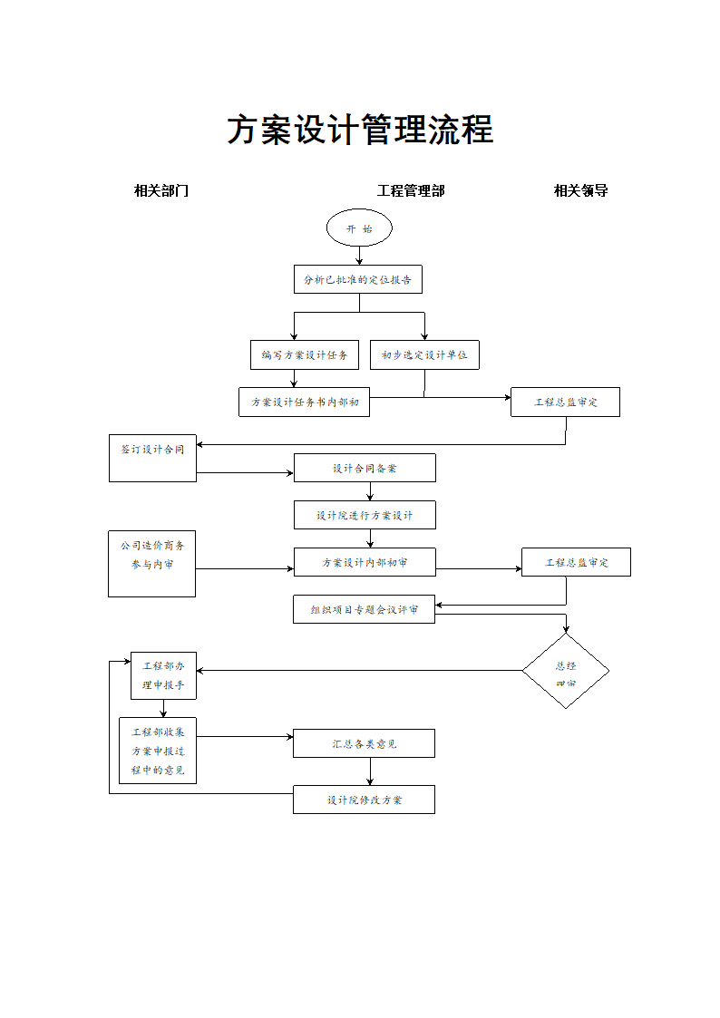 地产工程管理-方案设计管理流程.docx