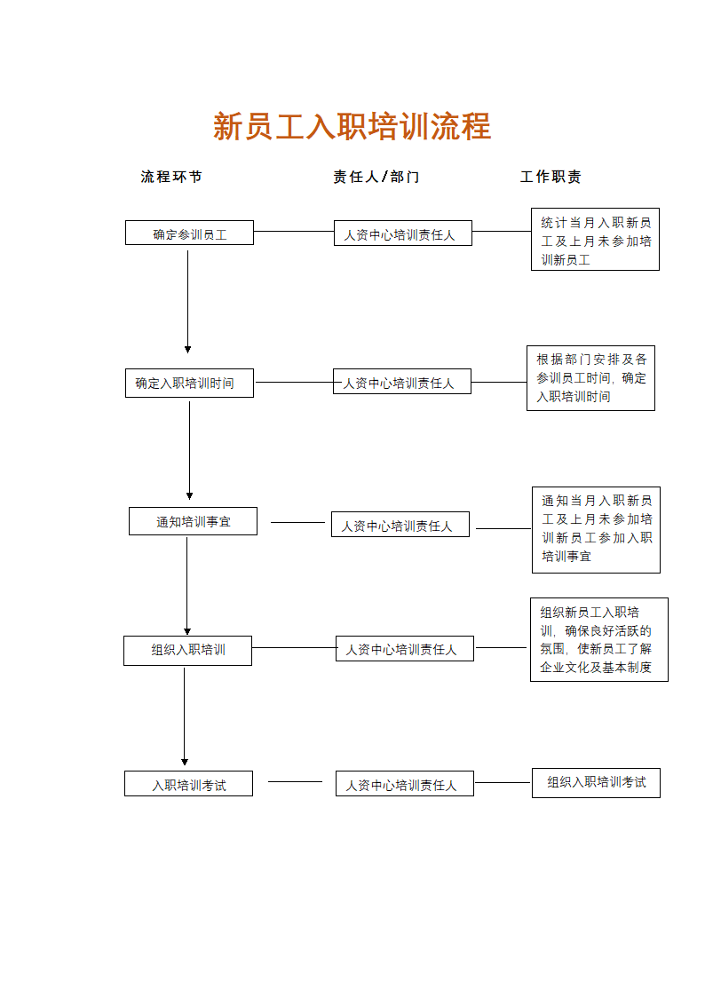 人资行政-新员工入职培训流程.docx第1页