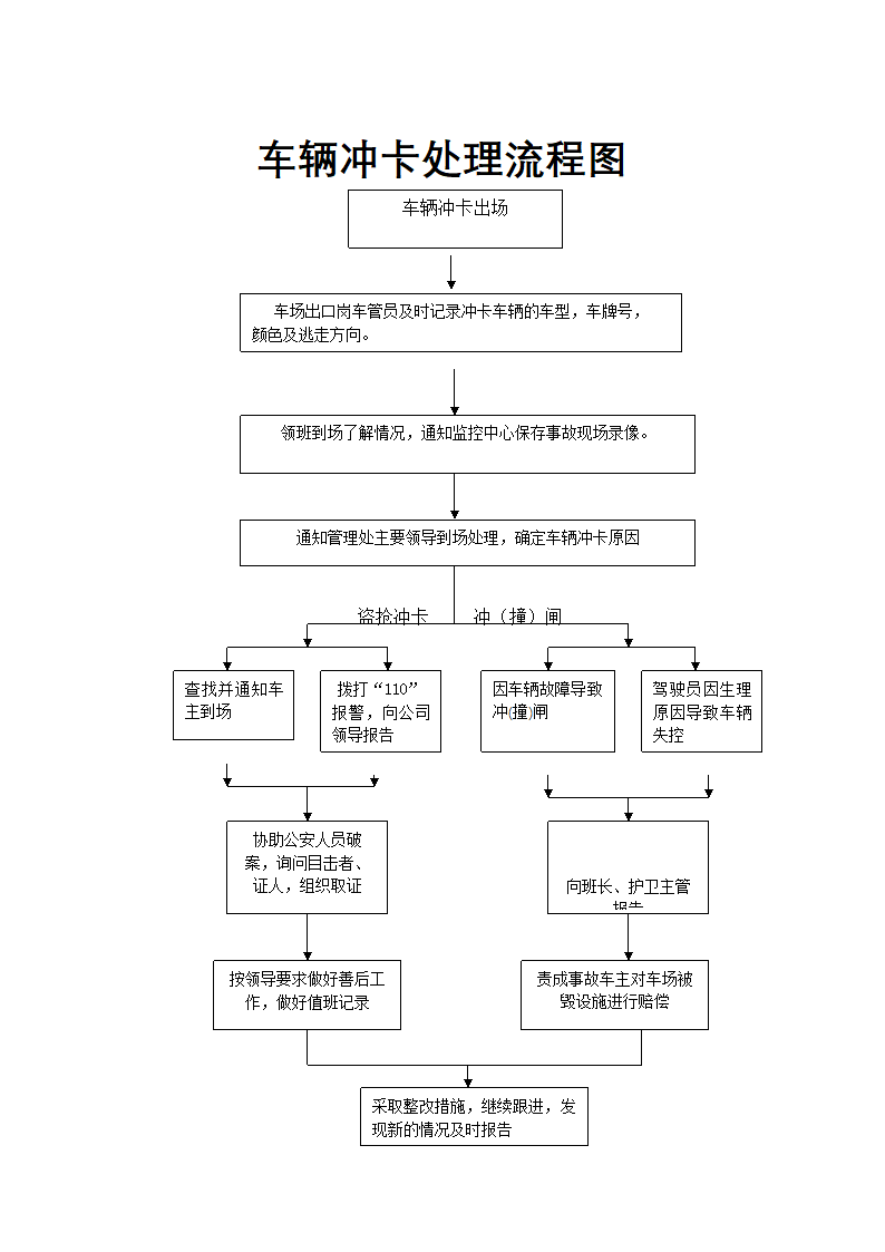 物业安保-车辆冲卡处理流程图.docx