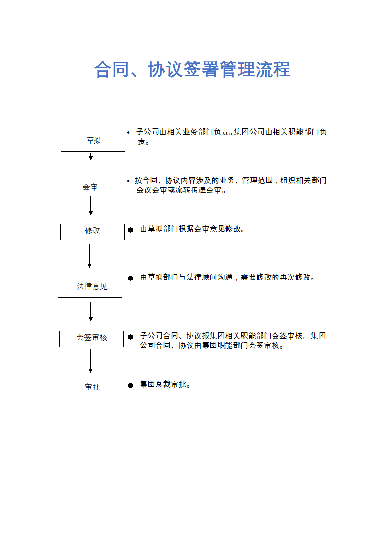 人资规划-合同、协议签署管理流程.docx第1页