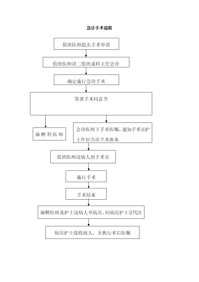 急诊手术管理制度及工作流程.docx第4页