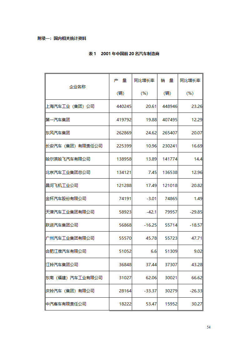 汽车、摩托车行业分析报告.doc第54页