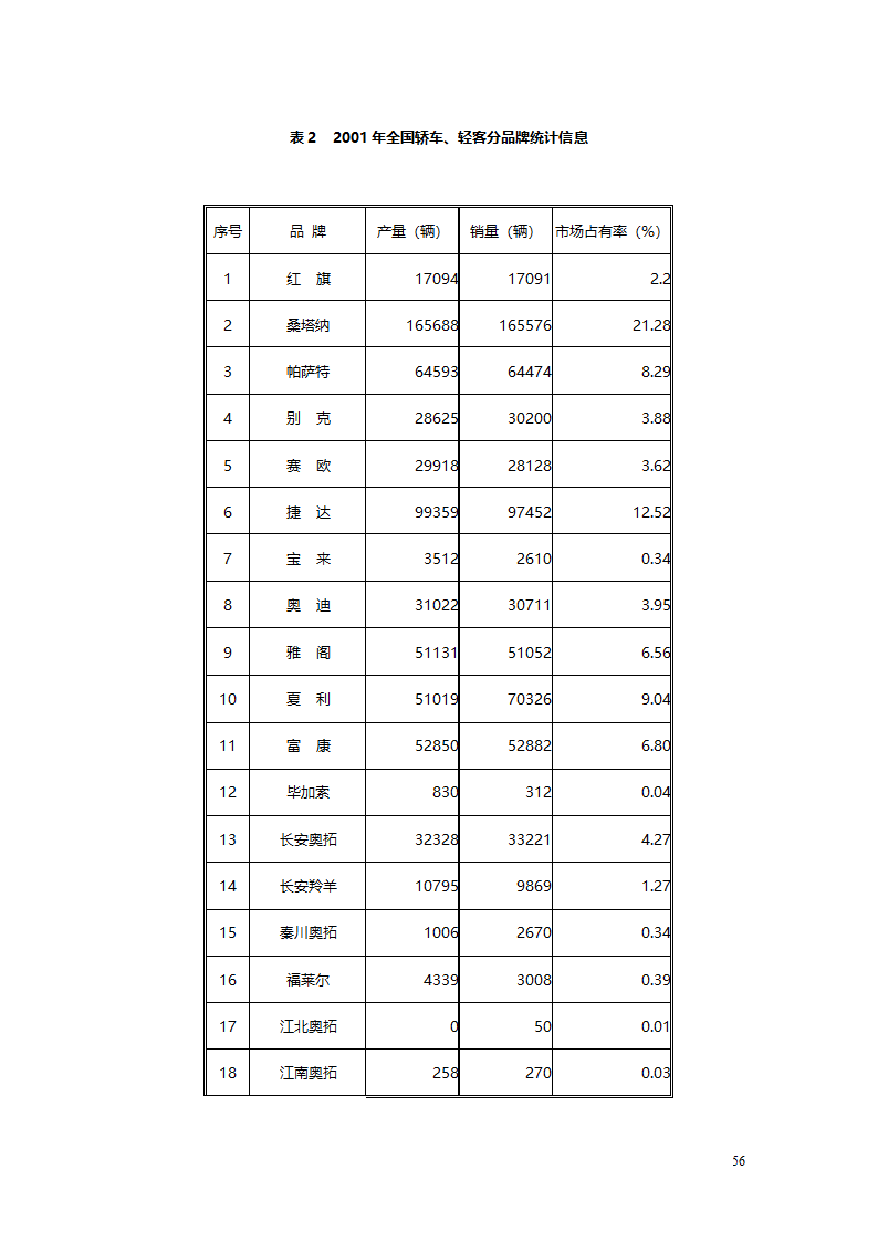 汽车、摩托车行业分析报告.doc第56页