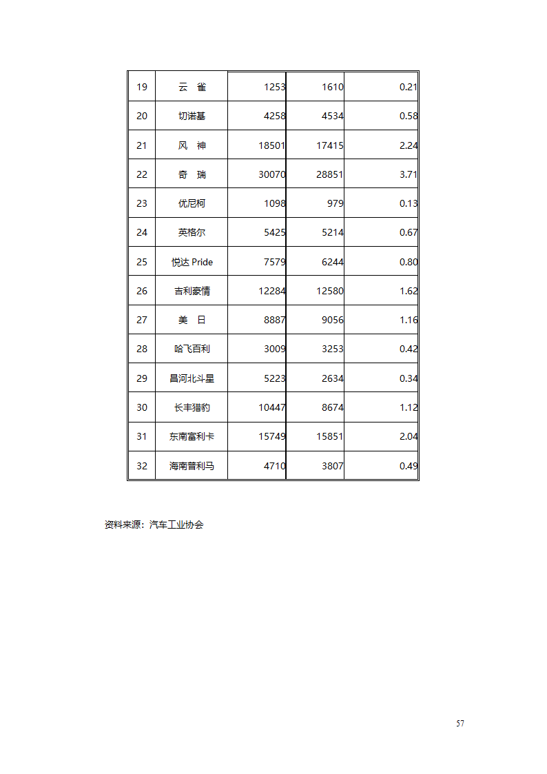 汽车、摩托车行业分析报告.doc第57页